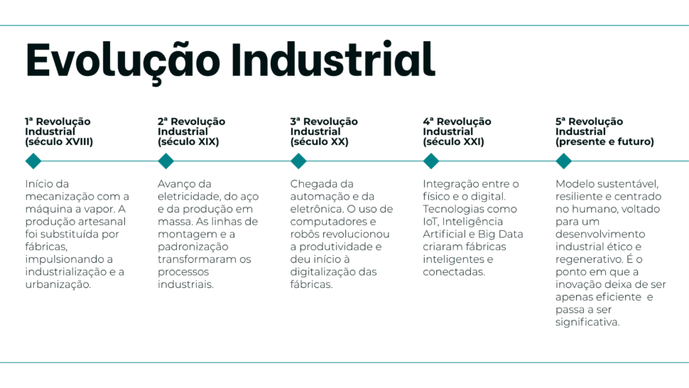 Linha do Tempo - Evolução Industrial